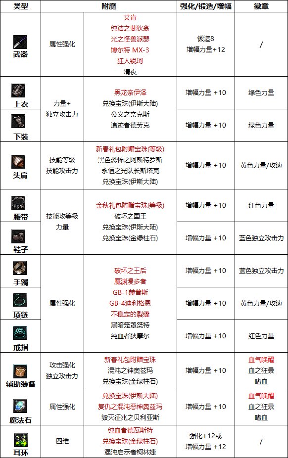 DNF玩家必备:精选辅助装备附魔宝珠全解析-打造完美角色:DNF辅助装备附魔宝珠深度指南
