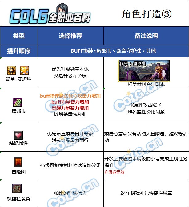 DNF奶妈最强奶出装推荐-地下城与勇士奶妈装备搭配全解析