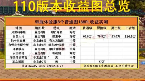 DNF搬砖地图收益排行-地下城与勇士高效搬砖地图推荐
