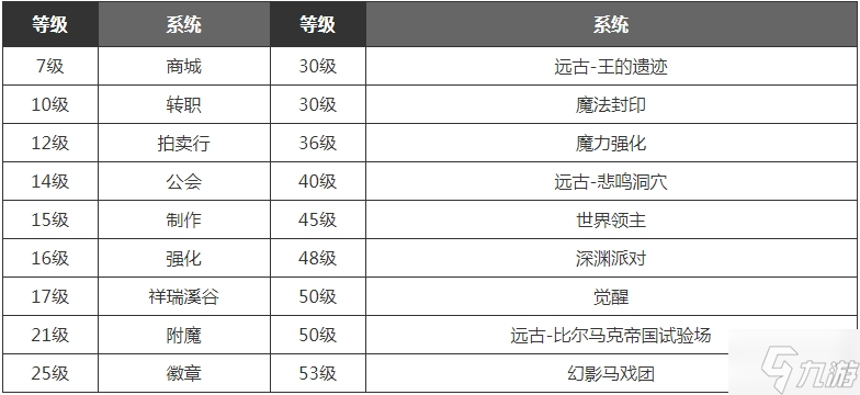 DNF手游60级开放时间揭晓-DNF手游60级上线日期预测