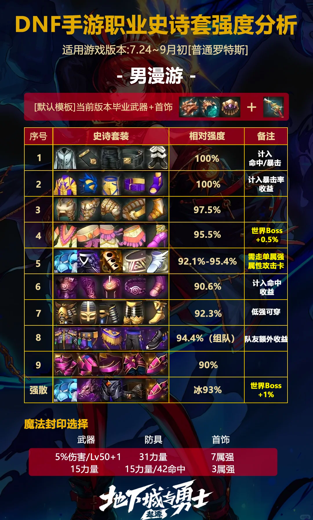 狂战史诗套装选择推荐-狂战士史诗装备如何选择