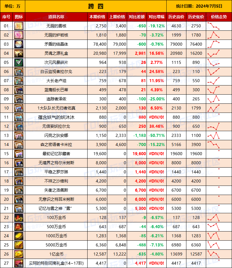 DNF各种礼包价格一览-DNF游戏内礼包价格对比与推荐